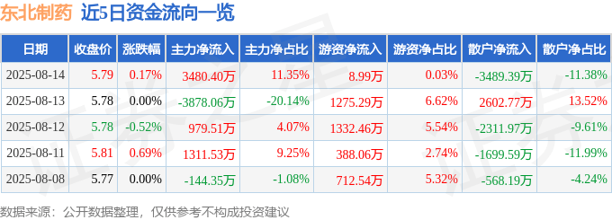股票行情快报:东北制药(000597)8月14日主力资金净买入3480.40万元