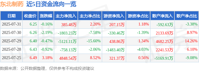 股票行情快报：东北制药（000597）7月31日主力资金净买入385.48万元
