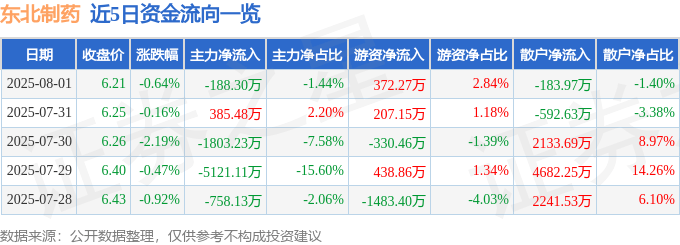 股票行情快报:东北制药(000597)8月1日主力资金净卖出188.30万元