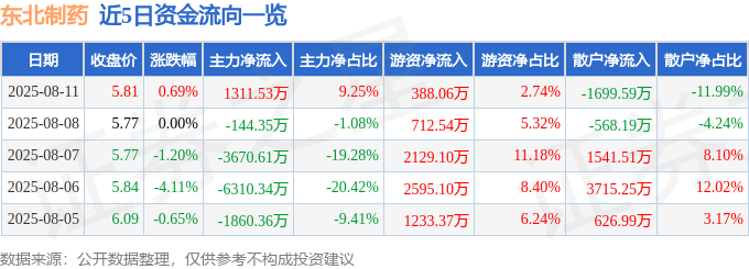 股票行情快报：东北制药（000597）8月11日主力资金净买入1311.53万元