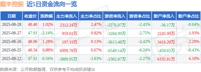 股票行情快报:顺丰控股(002352)8月28日主力资金净买入2312.24万元