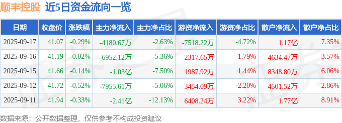 股票行情快报:顺丰控股(002352)9月17日主力资金净卖出4180.67万元