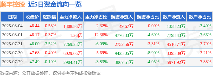 股票行情快报:顺丰控股(002352)8月4日主力资金净买入1308.56万元