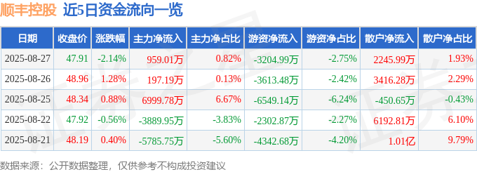 股票行情快报:顺丰控股(002352)8月27日主力资金净买入959.01万元