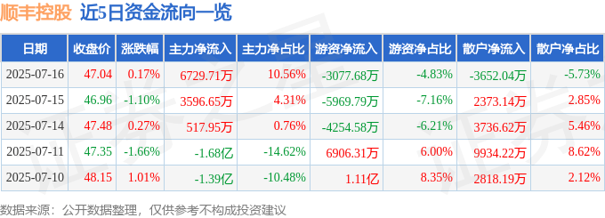 股票行情快报：顺丰控股（002352）7月16日主力资金净买入6729.71万元