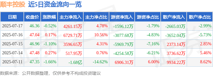 股票行情快报:顺丰控股(002352)7月17日主力资金净买入4261.15万元
