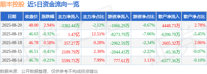 股票行情快报：顺丰控股（002352）8月20日主力资金净卖出3382.44万元