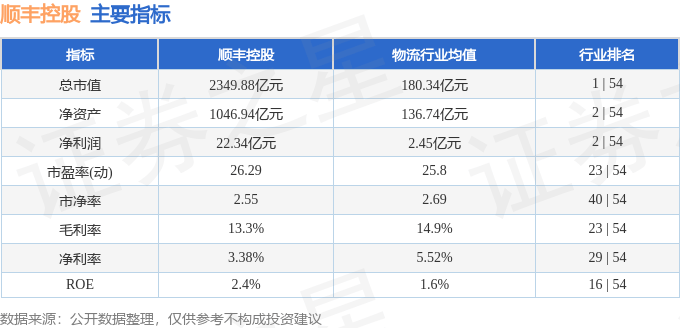股票行情快报：顺丰控股（002352）8月19日主力资金净买入1.47亿元