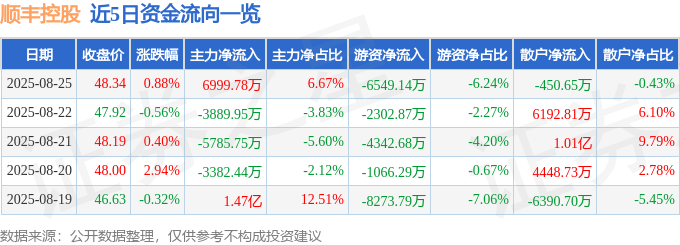 股票行情快报：顺丰控股（002352）8月25日主力资金净买入6999.78万元