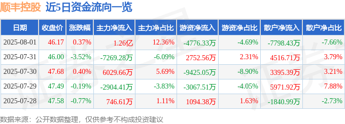 股票行情快报:顺丰控股(002352)8月1日主力资金净买入1.26亿元