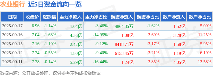 股票行情快报:农业银行(601288)9月17日主力资金净卖出1.04亿元