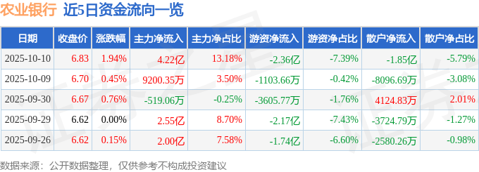 股票行情快报:农业银行(601288)10月10日主力资金净买入4.22亿元
