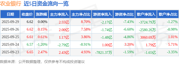 股票行情快报：农业银行（601288）9月29日主力资金净买入2.55亿元