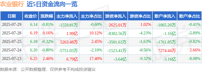 股票行情快报:农业银行(601288)7月29日主力资金净卖出1559.81万元