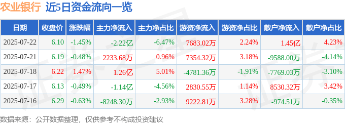 股票行情快报:农业银行(601288)7月22日主力资金净卖出2.22亿元