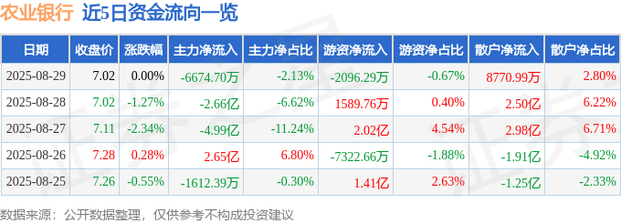 股票行情快报：农业银行（601288）8月29日主力资金净卖出6674.70万元