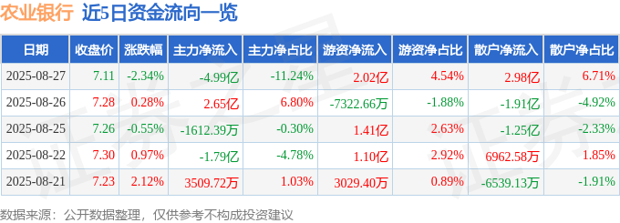 股票行情快报:农业银行(601288)8月27日主力资金净卖出4.99亿元