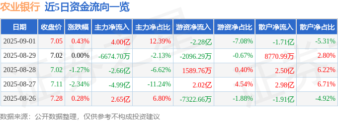 股票行情快报：农业银行（601288）9月1日主力资金净买入4.00亿元