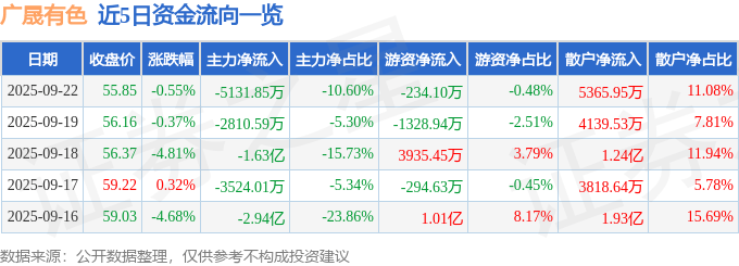 股票行情快报:广晟有色(600259)9月22日主力资金净卖出5131.85万元