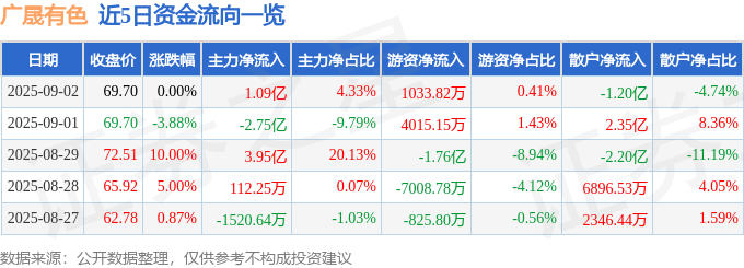 股票行情快报:广晟有色(600259)9月2日主力资金净买入1.09亿元