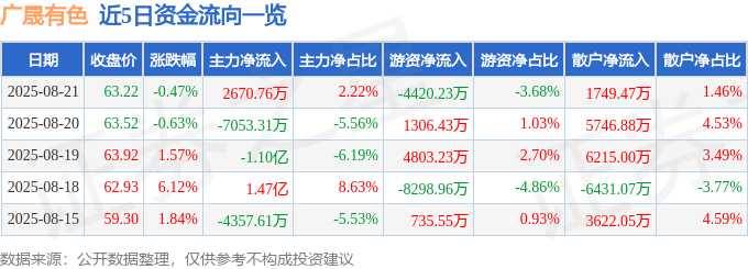股票行情快报：广晟有色（600259）8月21日主力资金净买入2670.76万元