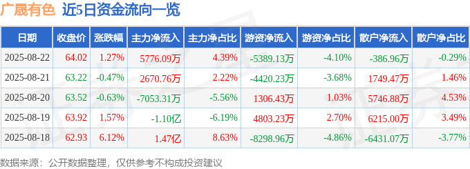 股票行情快报：广晟有色（600259）8月22日主力资金净买入5776.09万元