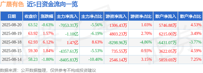 股票行情快报：广晟有色（600259）8月20日主力资金净卖出7053.31万元
