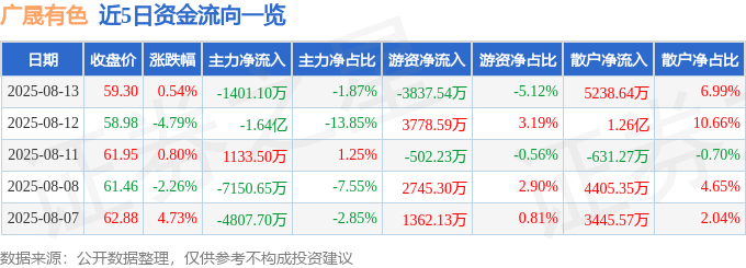 股票行情快报：广晟有色（600259）8月13日主力资金净卖出1401.10万元