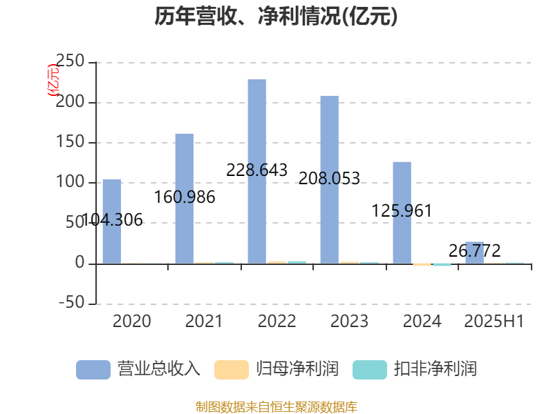 广晟有色：2025年上半年盈利7249.87万元 同比扭亏