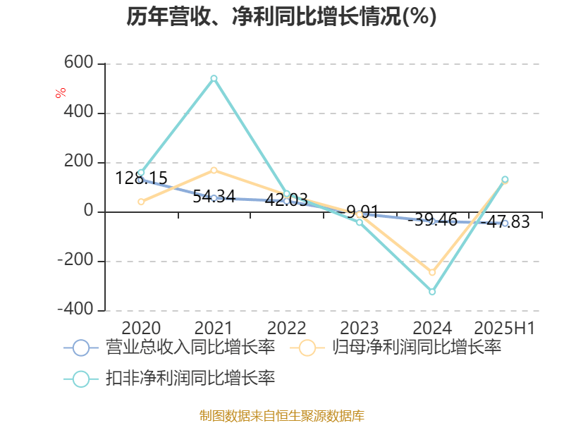 广晟有色：2025年上半年盈利7249.87万元 同比扭亏