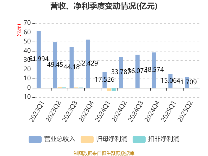 广晟有色：2025年上半年盈利7249.87万元 同比扭亏