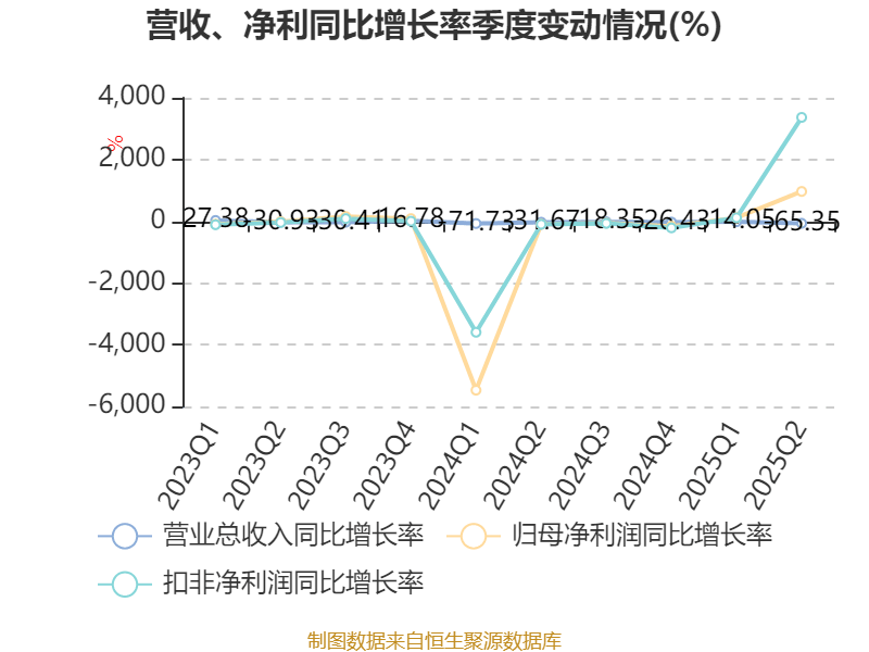 广晟有色：2025年上半年盈利7249.87万元 同比扭亏