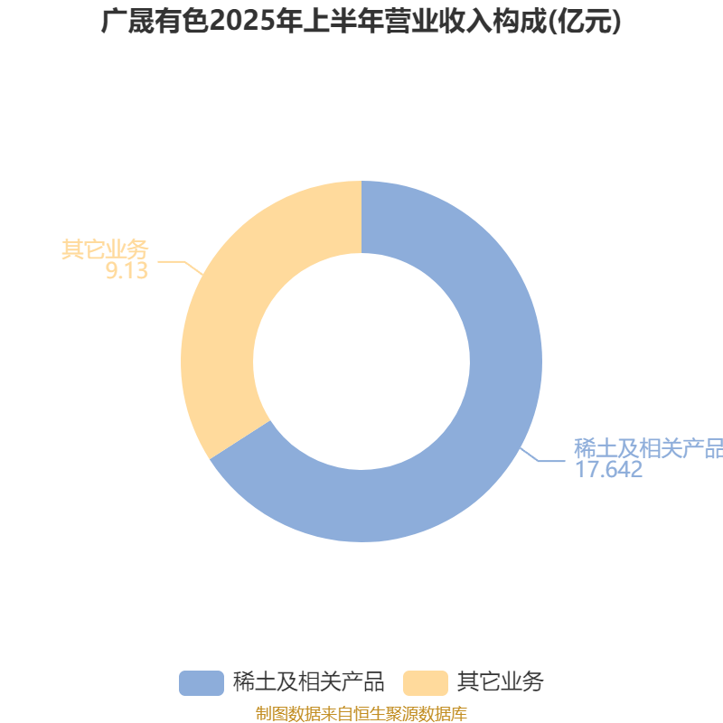 广晟有色：2025年上半年盈利7249.87万元 同比扭亏