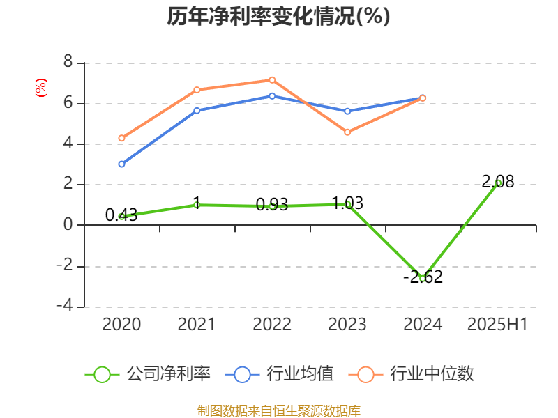 广晟有色：2025年上半年盈利7249.87万元 同比扭亏