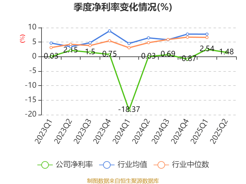 广晟有色：2025年上半年盈利7249.87万元 同比扭亏