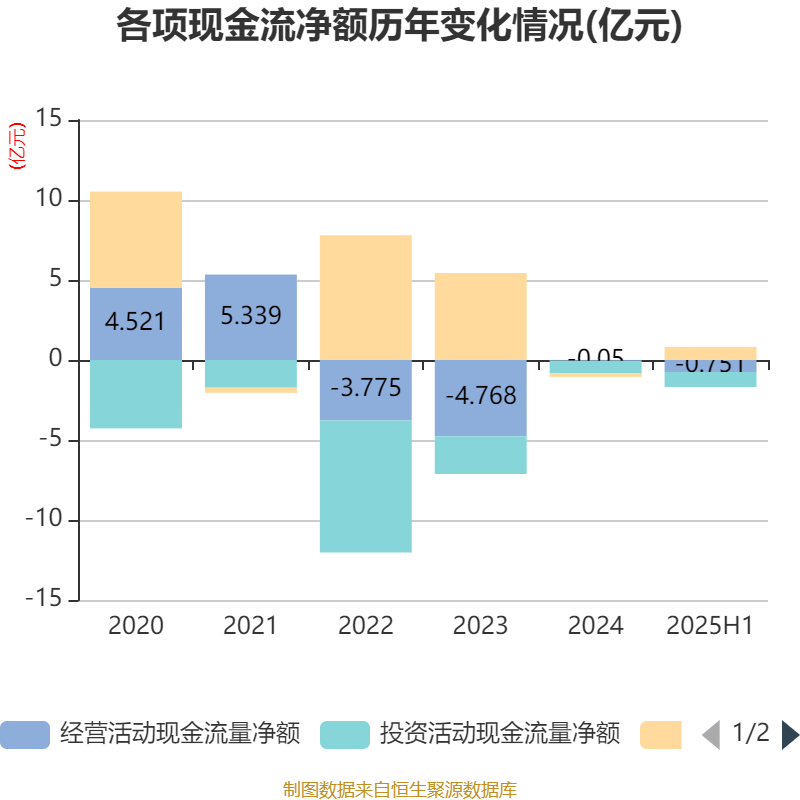 广晟有色：2025年上半年盈利7249.87万元 同比扭亏