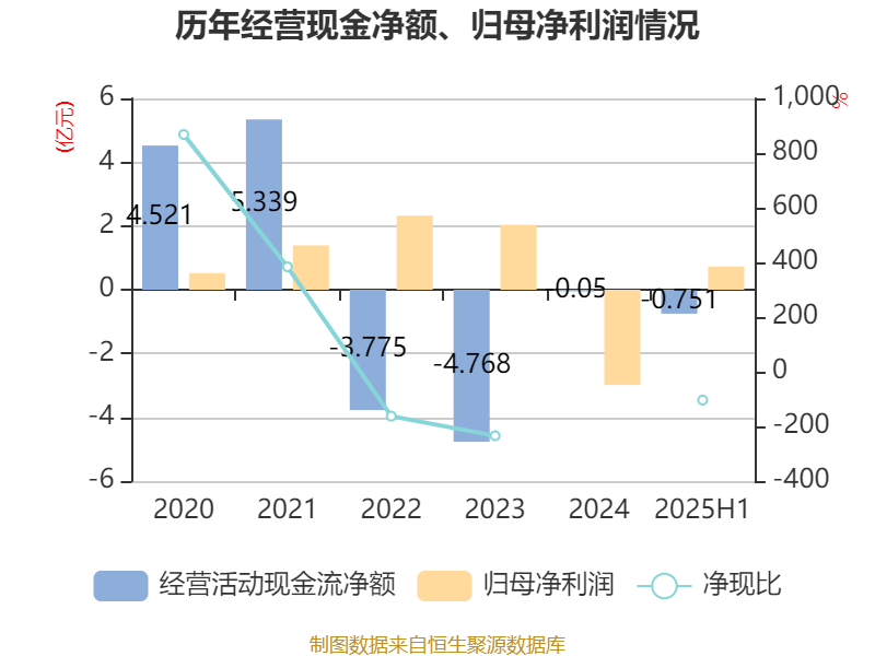 广晟有色：2025年上半年盈利7249.87万元 同比扭亏