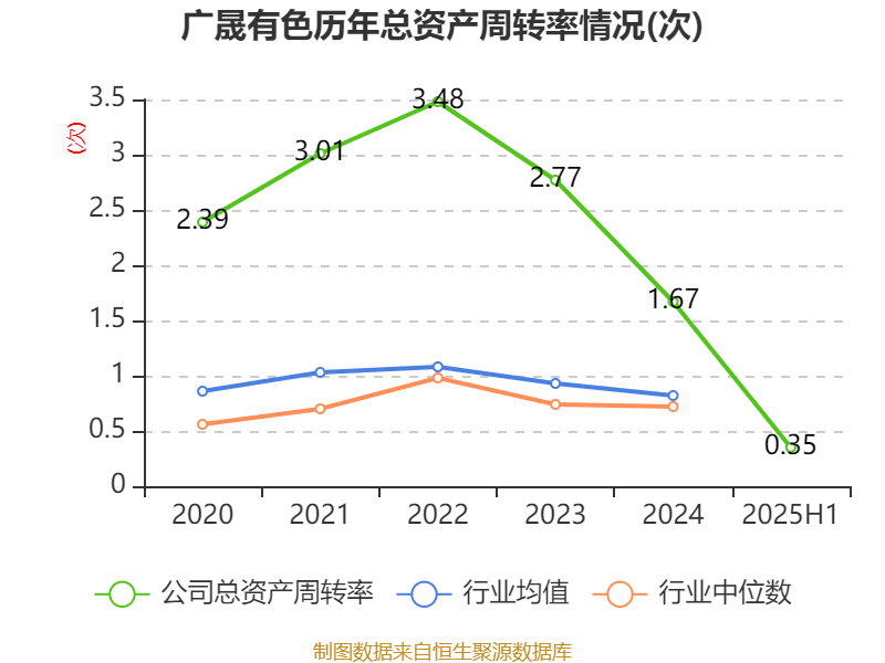 广晟有色：2025年上半年盈利7249.87万元 同比扭亏