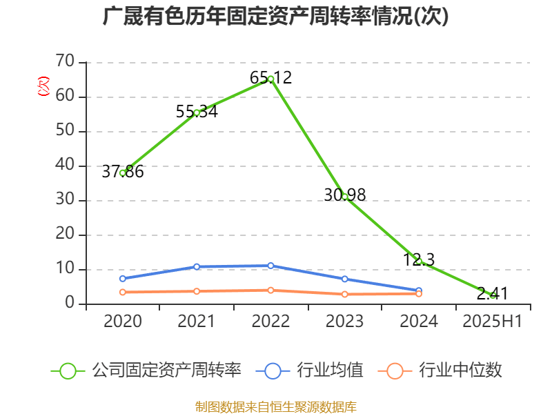 广晟有色：2025年上半年盈利7249.87万元 同比扭亏