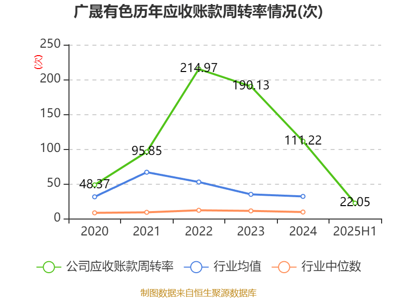 广晟有色：2025年上半年盈利7249.87万元 同比扭亏