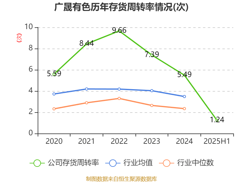 广晟有色：2025年上半年盈利7249.87万元 同比扭亏