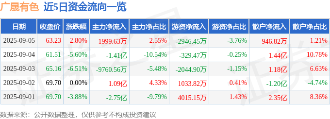 股票行情快报：广晟有色（600259）9月5日主力资金净买入1999.63万元