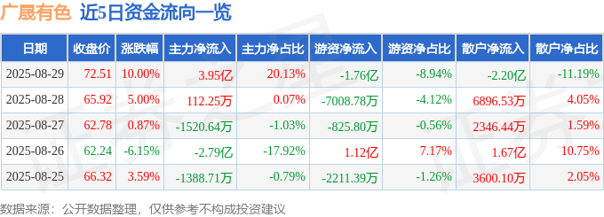 广晟有色（600259）8月29日主力资金净买入3.95亿元