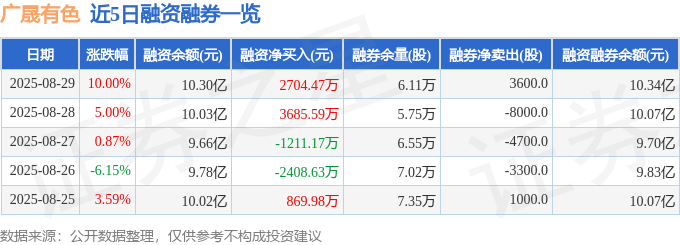 广晟有色（600259）8月29日主力资金净买入3.95亿元