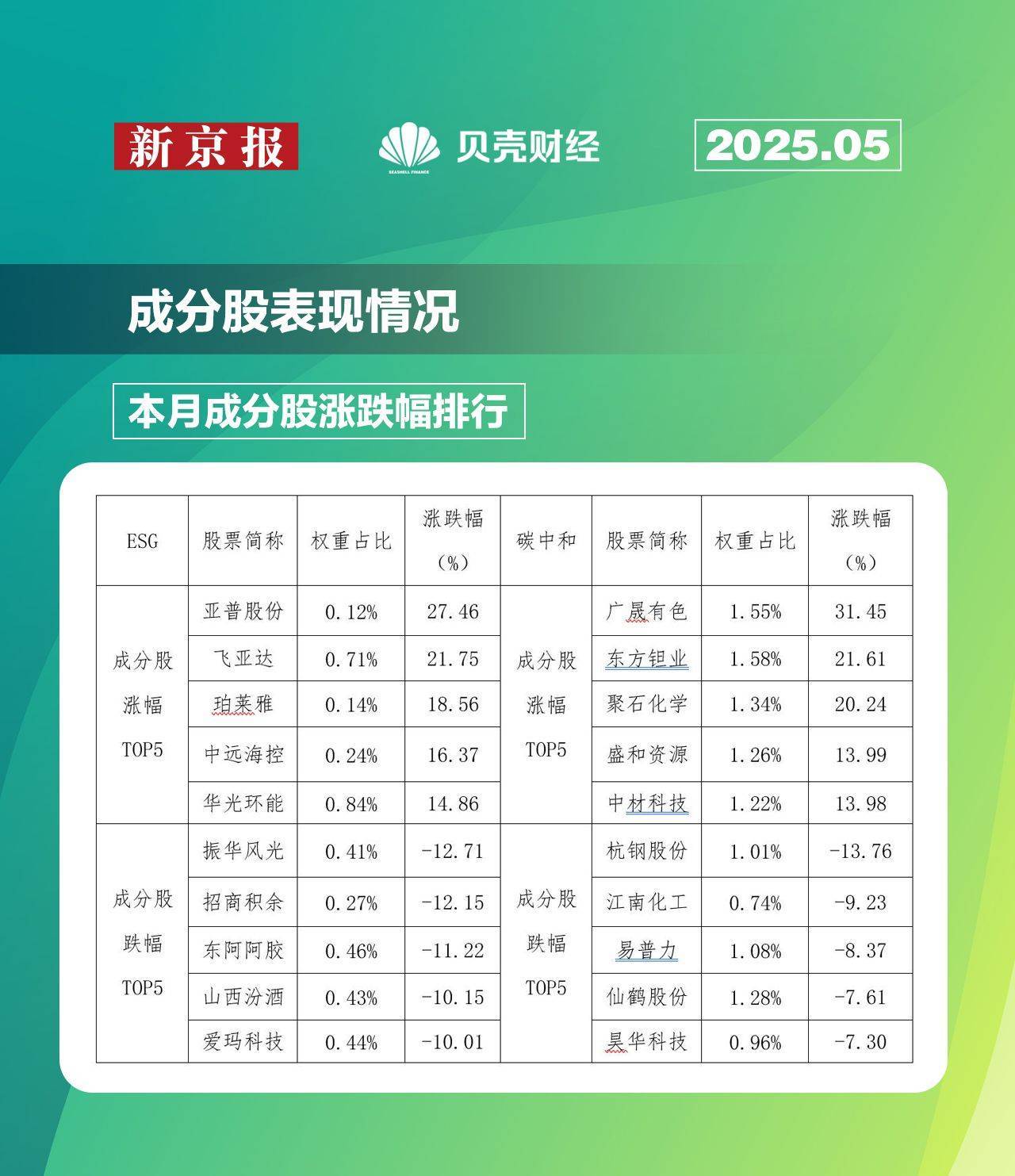 贝壳财经·中诚信指数月报:两大指数收益转正,广晟有色领涨