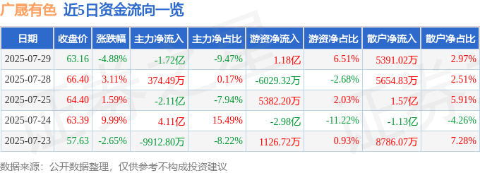 广晟有色(600259)7月29日主力资金净卖出1.72亿元