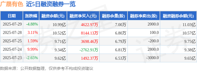 广晟有色(600259)7月29日主力资金净卖出1.72亿元