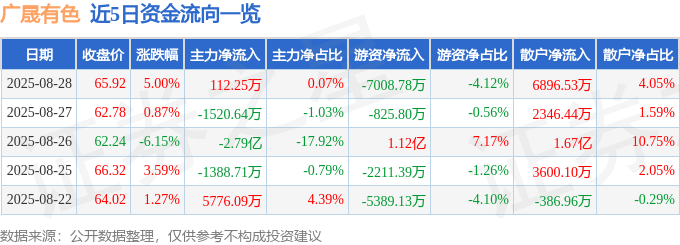 广晟有色（600259）8月28日主力资金净买入112.25万元