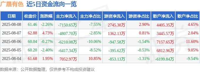 广晟有色(600259)8月8日主力资金净卖出7150.65万元