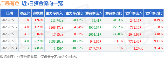 广晟有色（600259）7月18日主力资金净卖出211.74万元